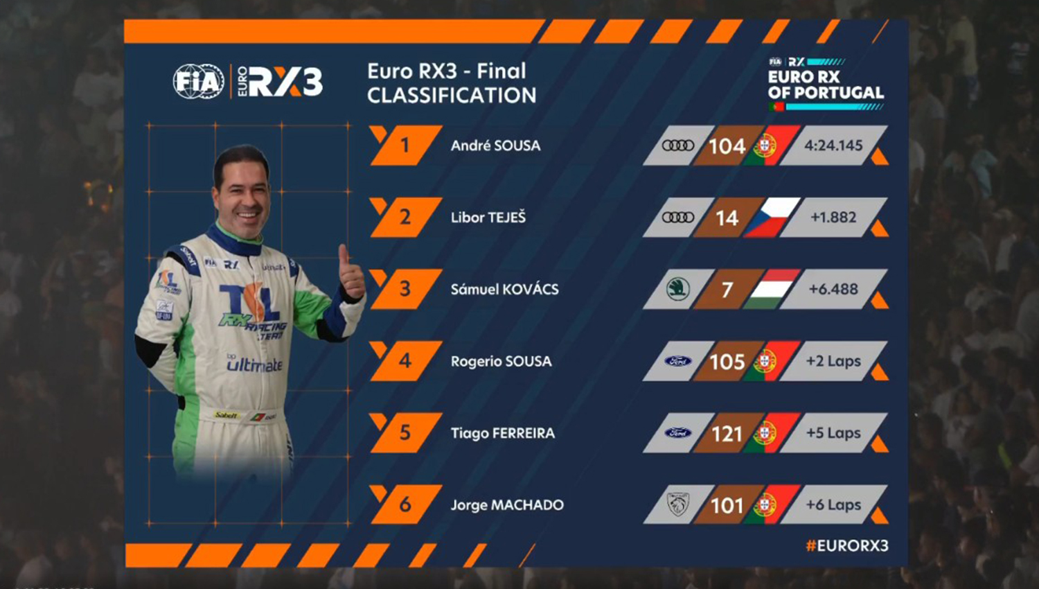 André Sousa vence a final da categoria RX3 na etapa de Lousada do FIA Euro RX