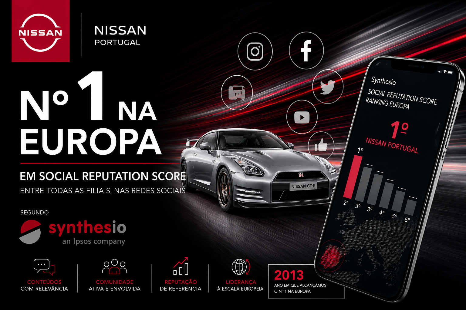 Peça gráfica Nissan Portugal Nº 1 na Europa em Social Reputation Score, segundo a Synthesio, com Nissan GT-R e ranking europeu